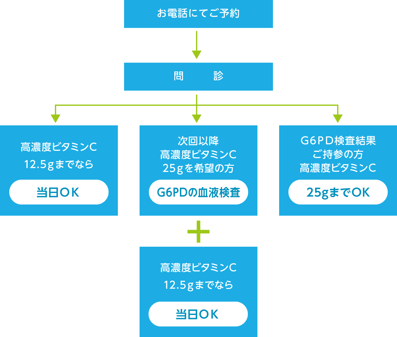 高濃度ビタミンc点滴 西新橋みむろクリニック 港区新橋 皮膚科 形成外科 外科 日帰り手術